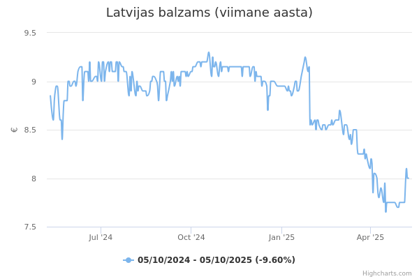 Latvijas balzams aktsia graafik